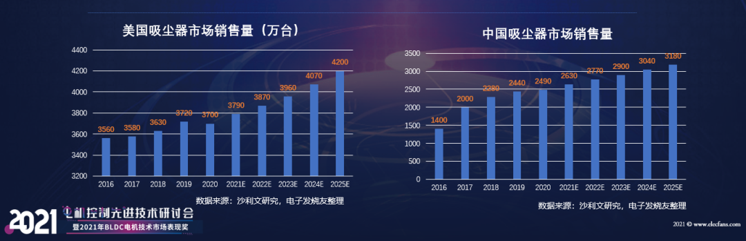 【熱點(diǎn)】(上)電機(jī)年產(chǎn)超10億臺,BLDC電機(jī)滲透率有望持續(xù)提升!什么是BLDC電機(jī)(圖7) 【熱點(diǎn)】(上)電機(jī)年產(chǎn)超10億臺,BLDC電機(jī)滲透率有望持續(xù)提升!什么是BLDC電機(jī)(圖7)